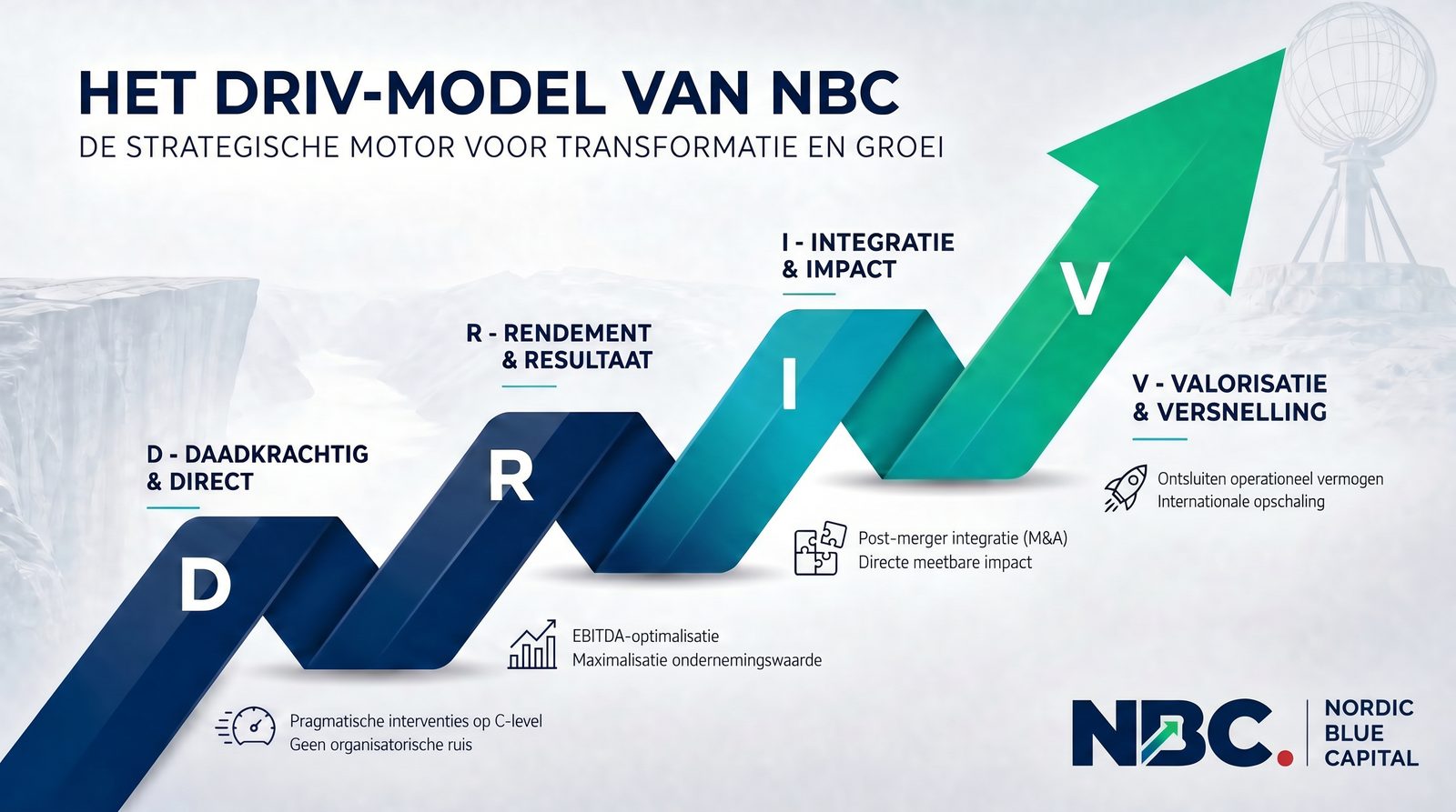 Het DRIV-model van NBC: een stijgend lint van D (Daadkrachtig & Direct) via R (Rendement & Resultaat) en I (Integratie & Impact) naar een groene pijl V (Valorisatie & Versnelling).
